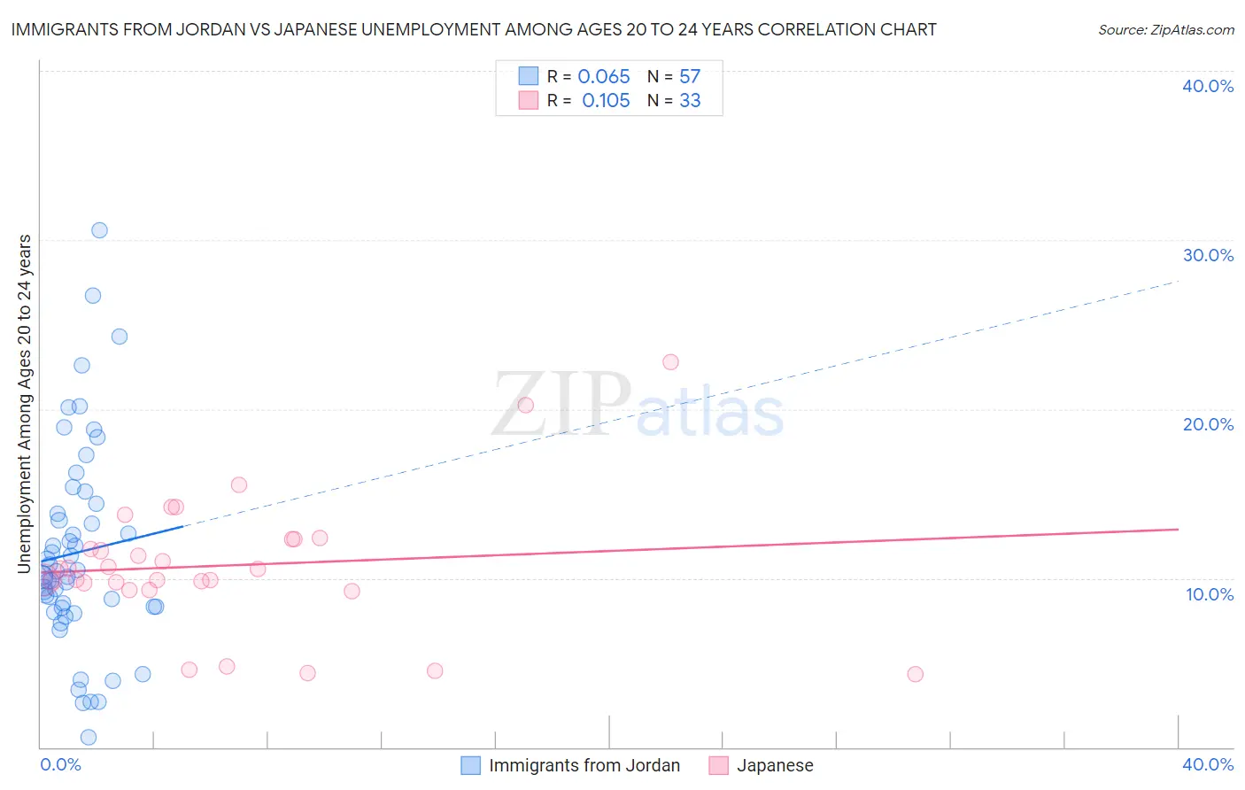 Immigrants from Jordan vs Japanese Unemployment Among Ages 20 to 24 years