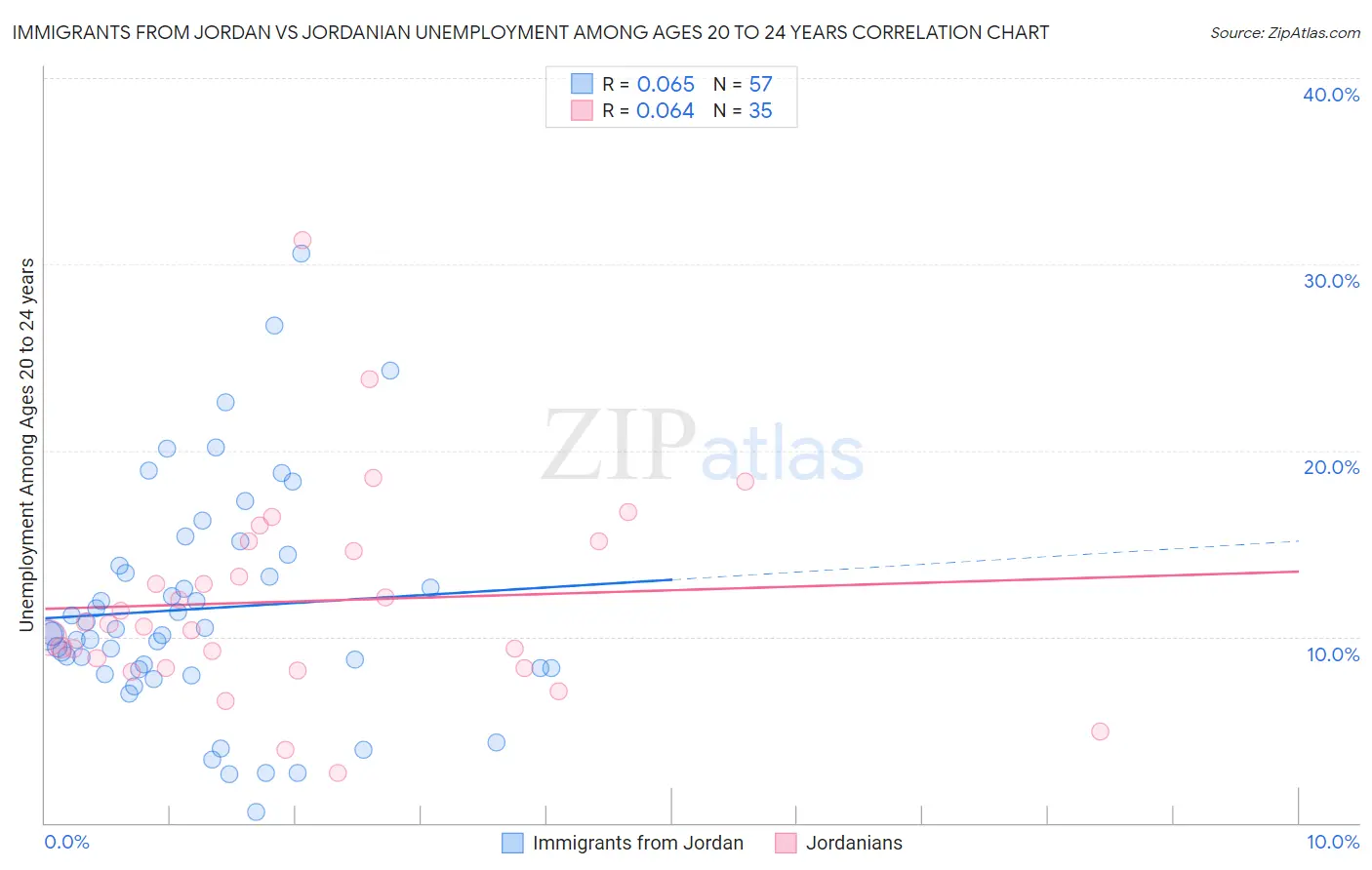 Immigrants from Jordan vs Jordanian Unemployment Among Ages 20 to 24 years