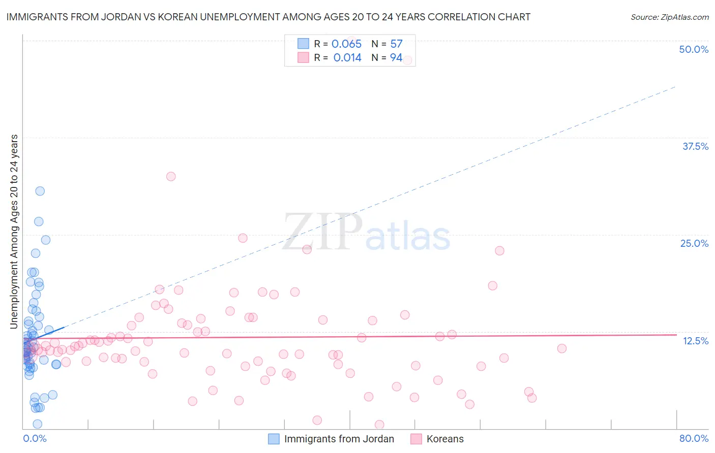Immigrants from Jordan vs Korean Unemployment Among Ages 20 to 24 years