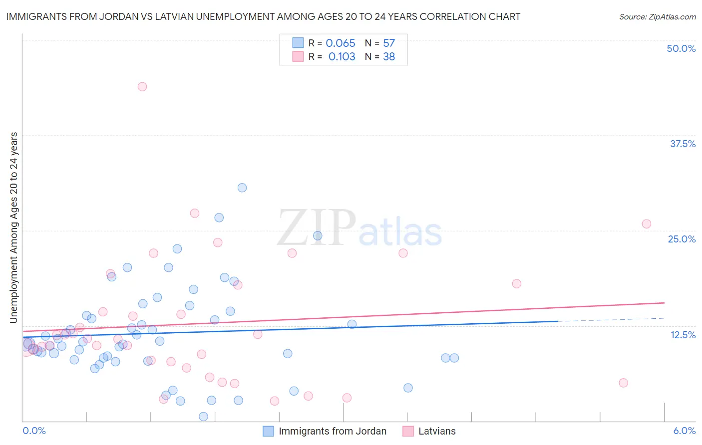 Immigrants from Jordan vs Latvian Unemployment Among Ages 20 to 24 years