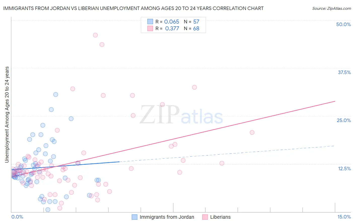 Immigrants from Jordan vs Liberian Unemployment Among Ages 20 to 24 years