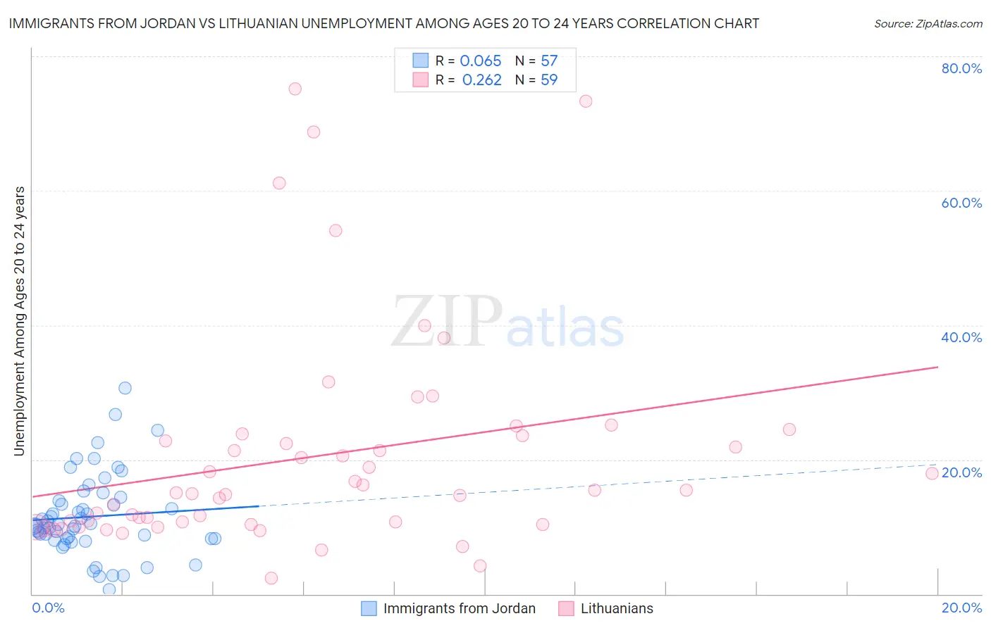 Immigrants from Jordan vs Lithuanian Unemployment Among Ages 20 to 24 years
