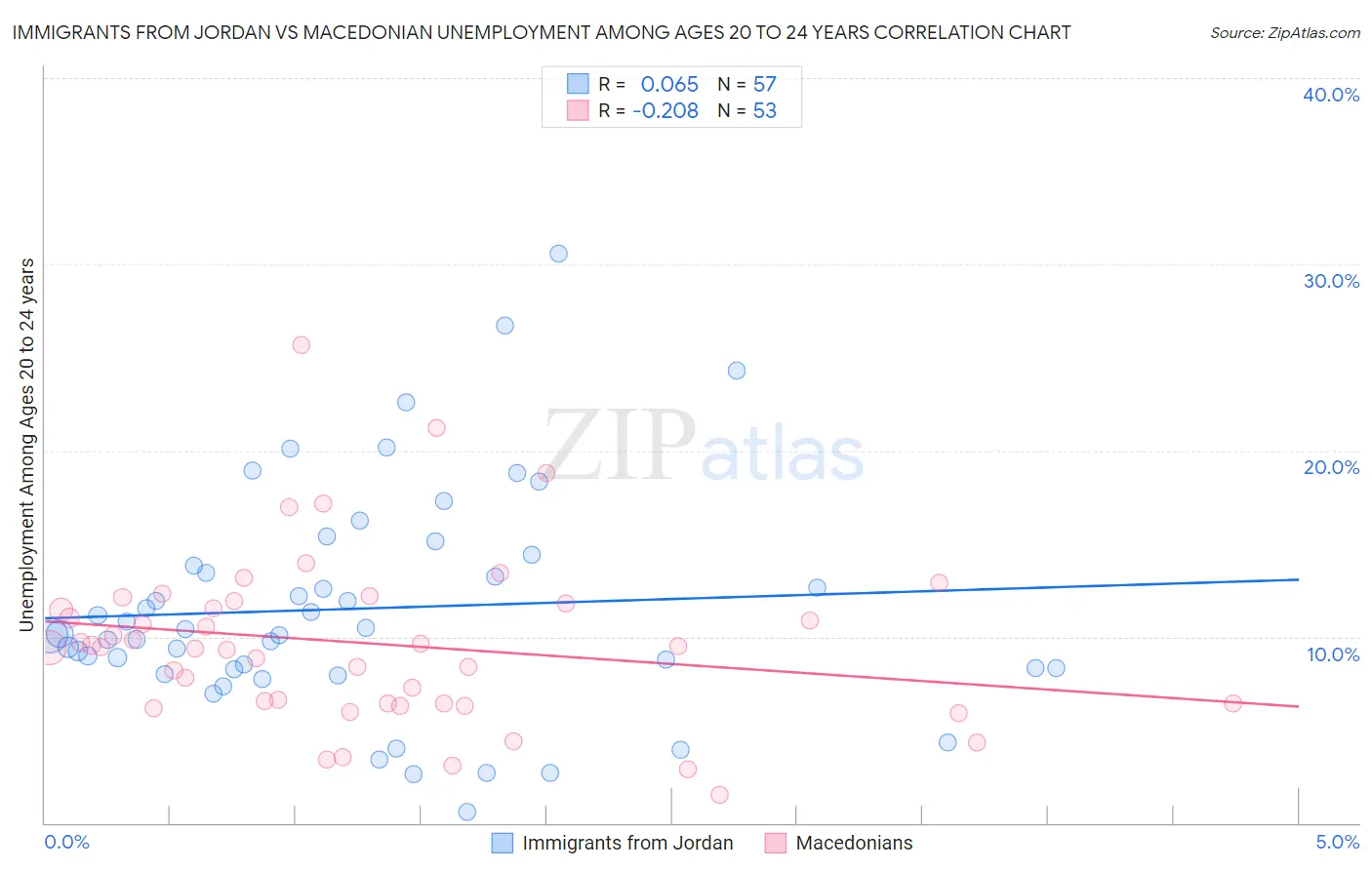 Immigrants from Jordan vs Macedonian Unemployment Among Ages 20 to 24 years