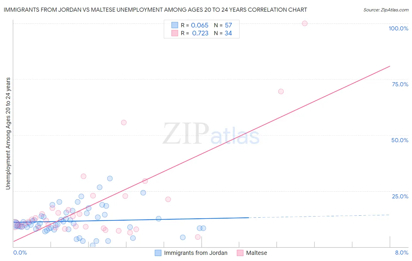 Immigrants from Jordan vs Maltese Unemployment Among Ages 20 to 24 years
