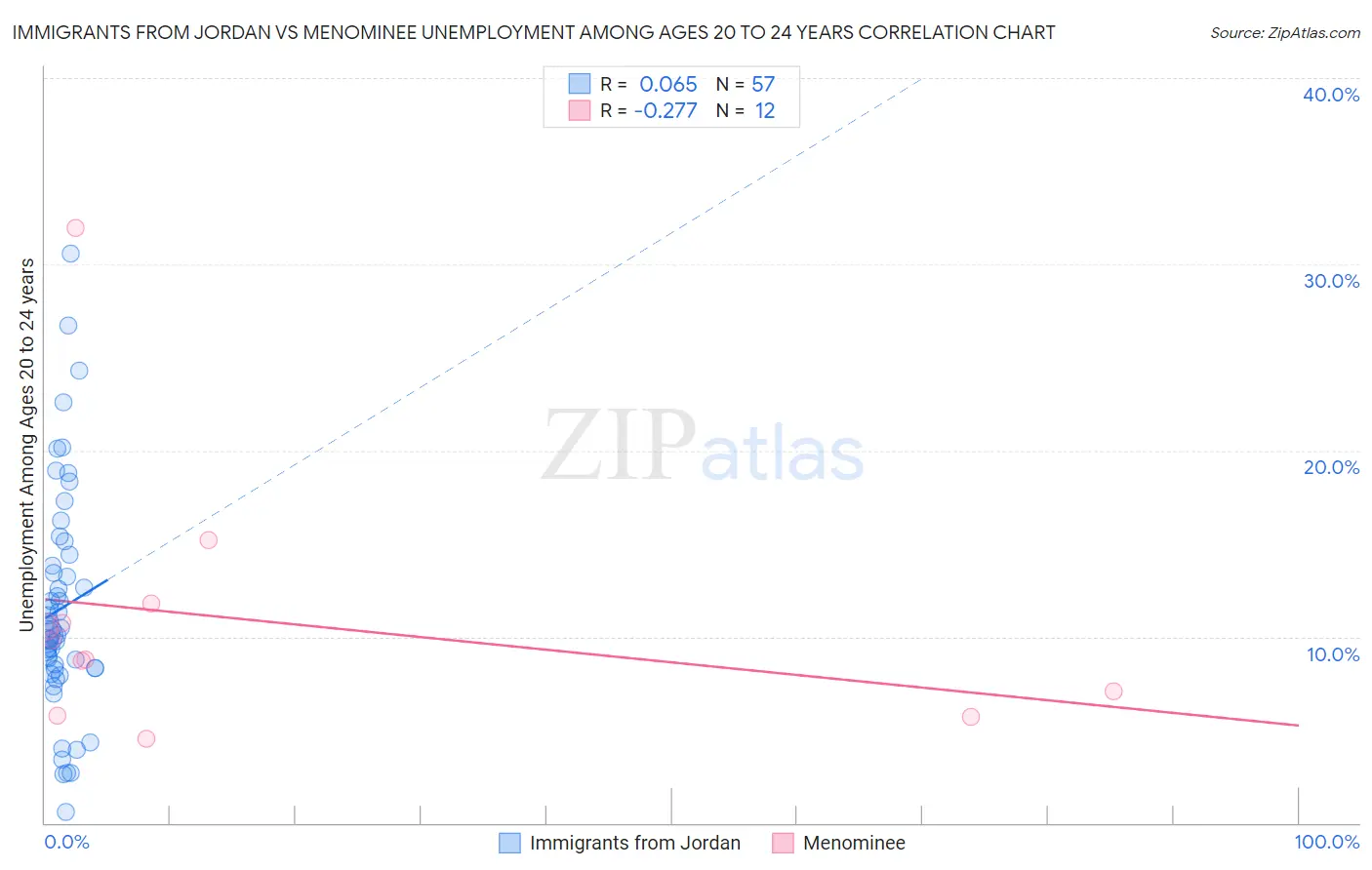 Immigrants from Jordan vs Menominee Unemployment Among Ages 20 to 24 years