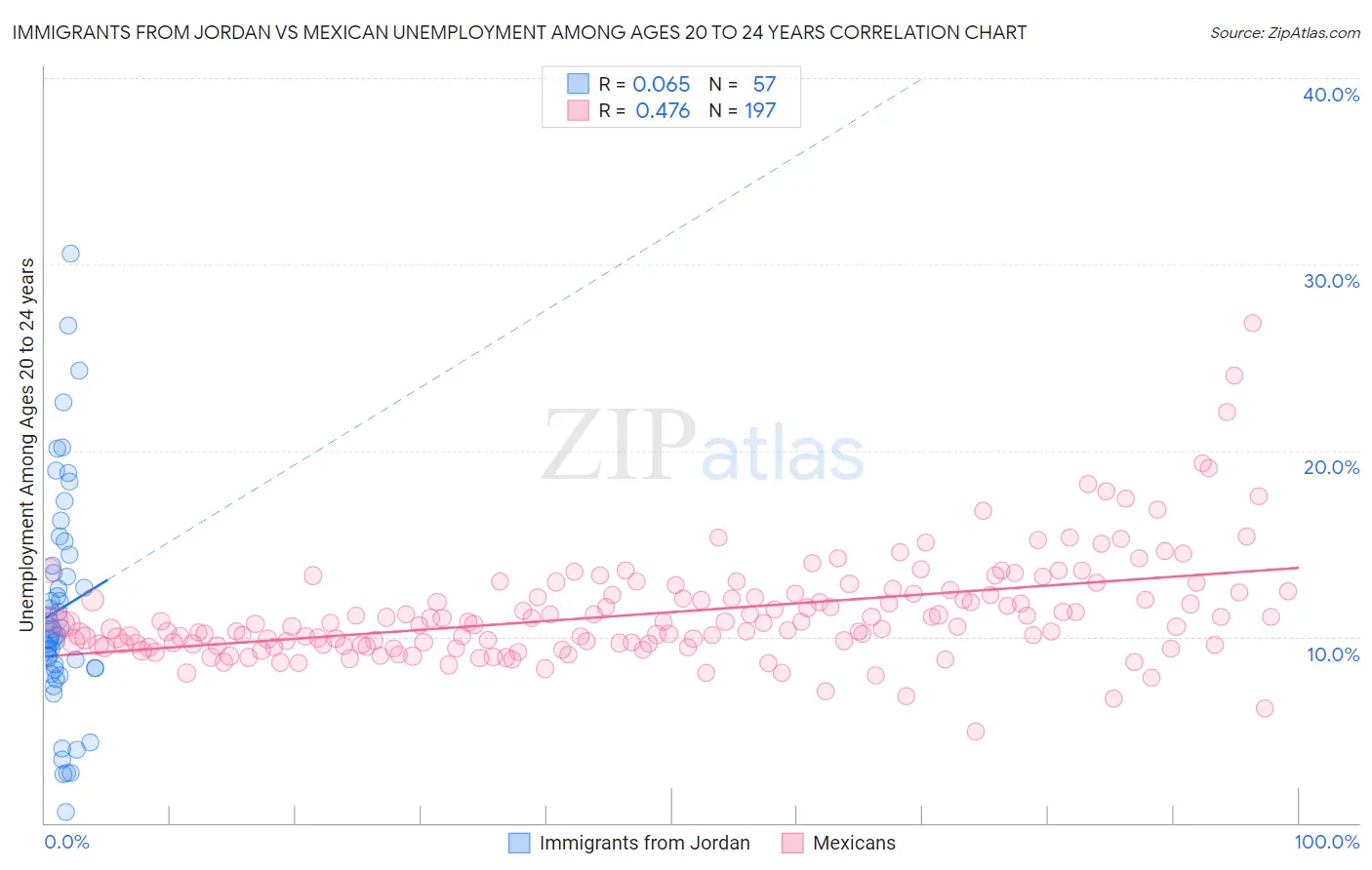 Immigrants from Jordan vs Mexican Unemployment Among Ages 20 to 24 years