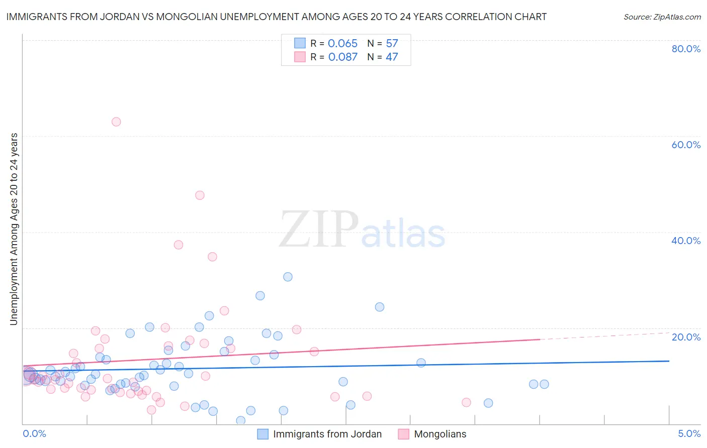 Immigrants from Jordan vs Mongolian Unemployment Among Ages 20 to 24 years