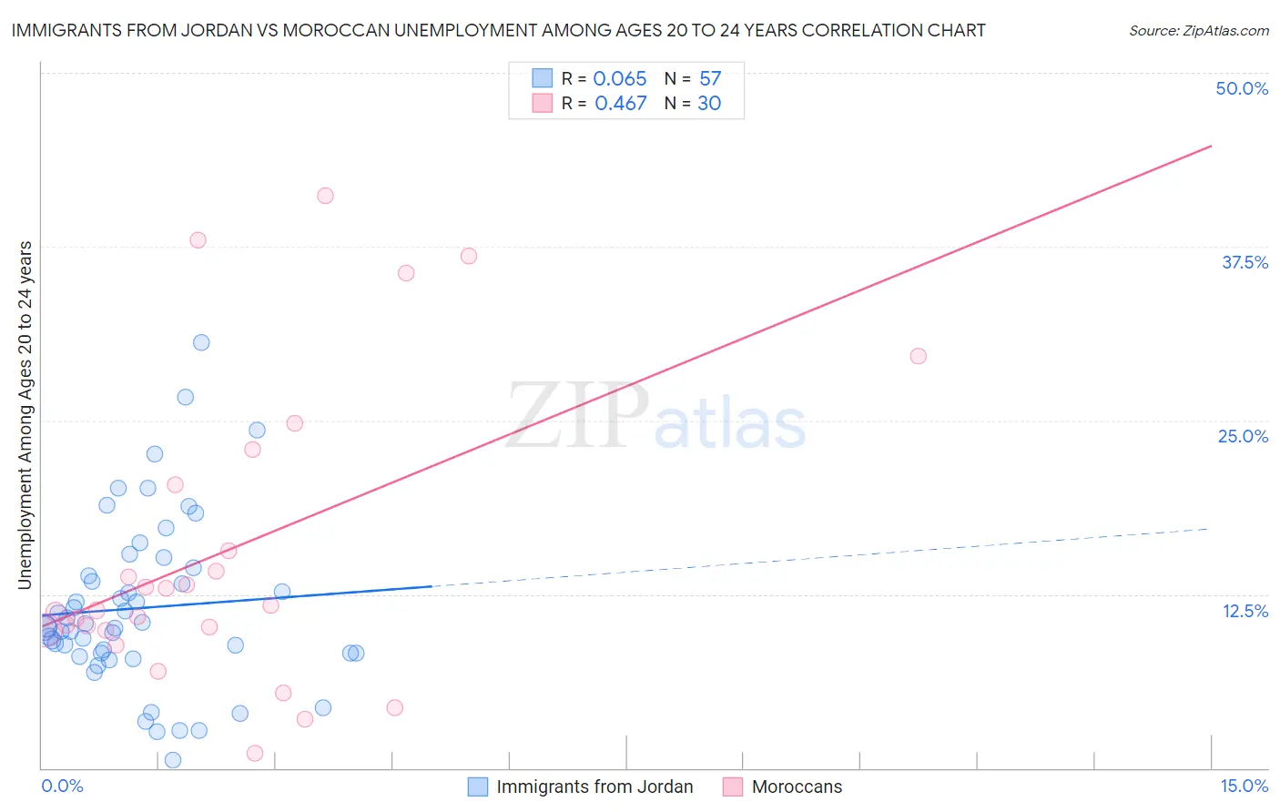 Immigrants from Jordan vs Moroccan Unemployment Among Ages 20 to 24 years
