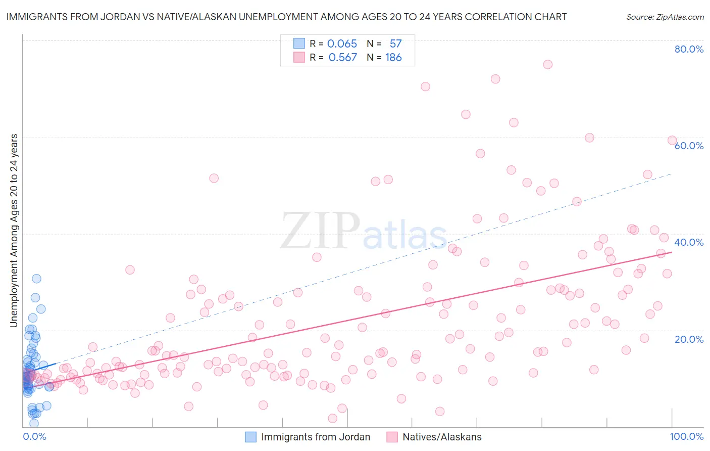 Immigrants from Jordan vs Native/Alaskan Unemployment Among Ages 20 to 24 years