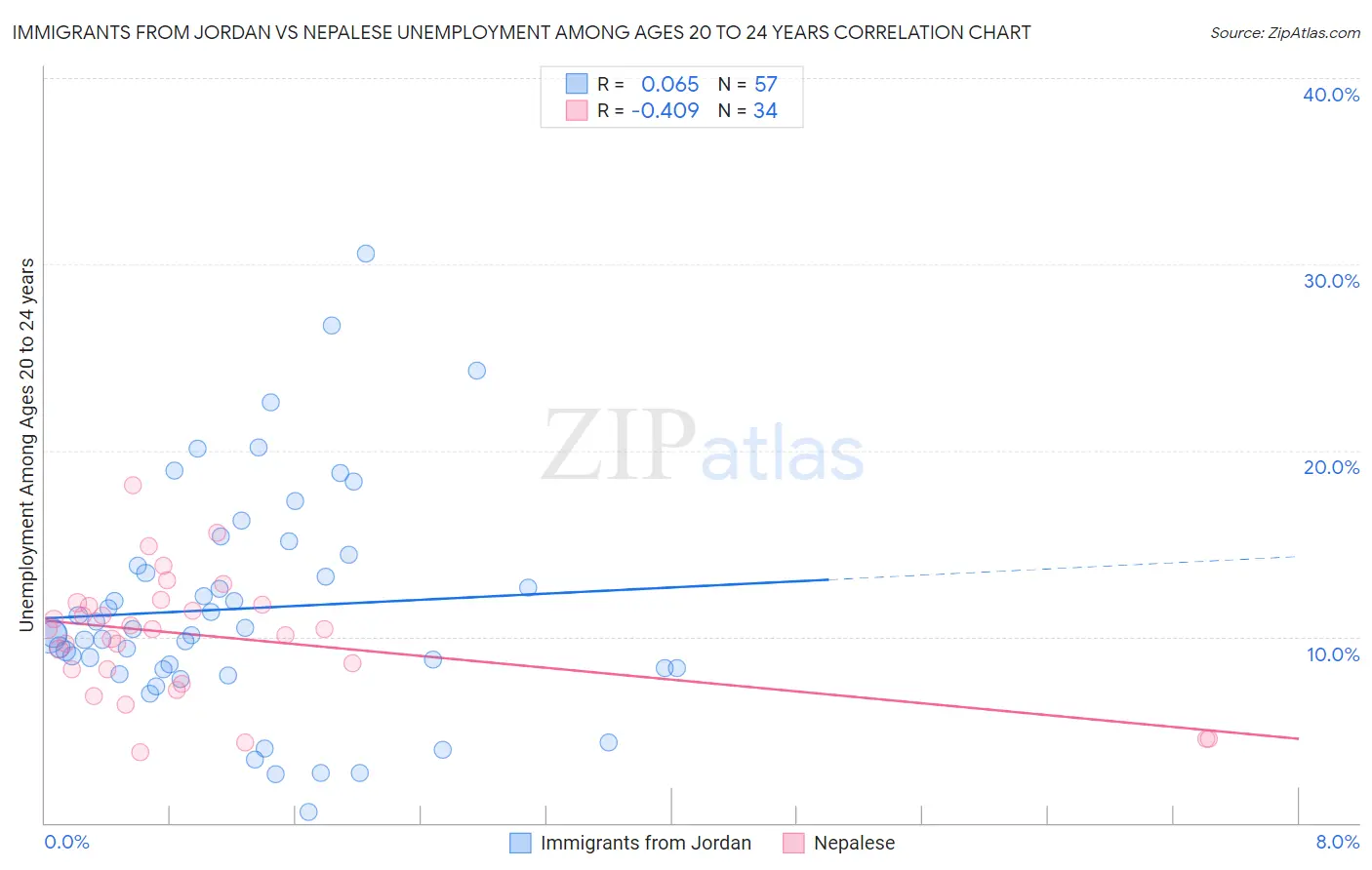 Immigrants from Jordan vs Nepalese Unemployment Among Ages 20 to 24 years