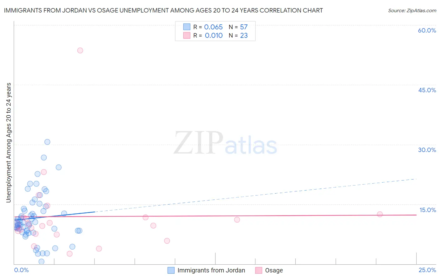 Immigrants from Jordan vs Osage Unemployment Among Ages 20 to 24 years