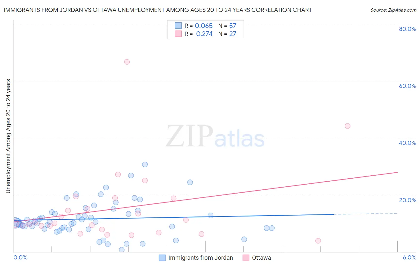 Immigrants from Jordan vs Ottawa Unemployment Among Ages 20 to 24 years