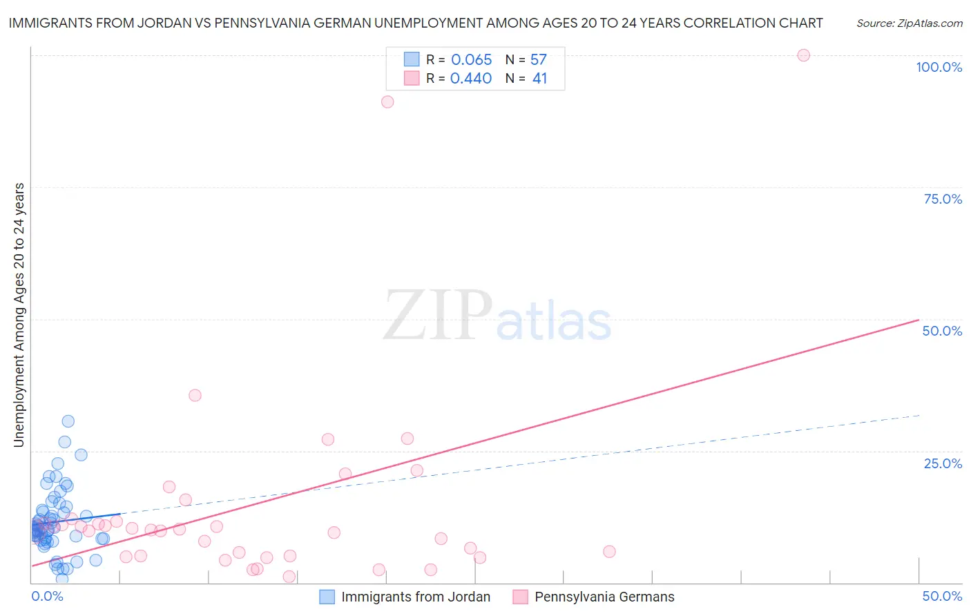 Immigrants from Jordan vs Pennsylvania German Unemployment Among Ages 20 to 24 years