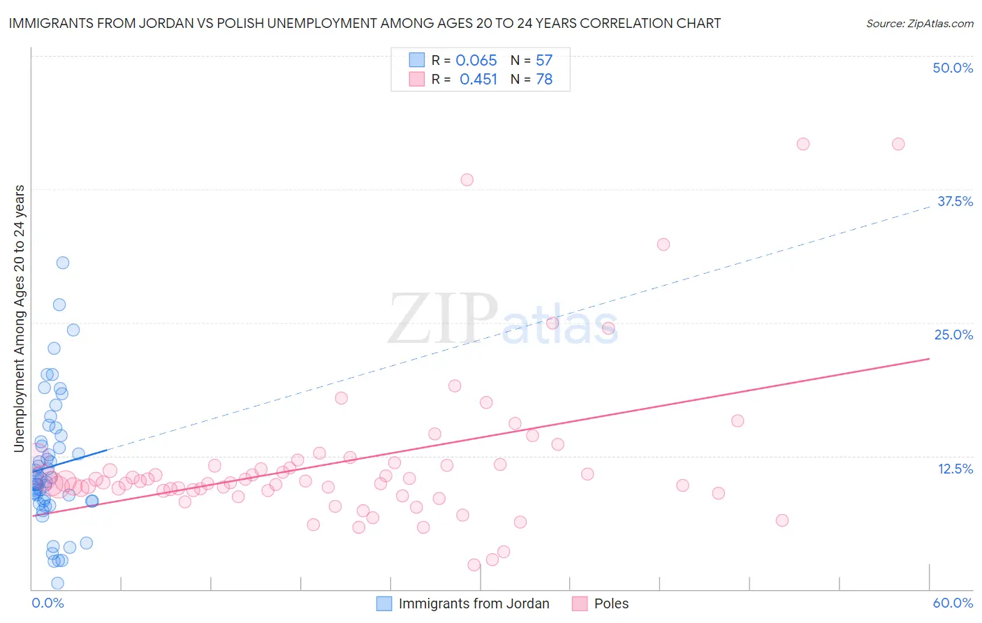 Immigrants from Jordan vs Polish Unemployment Among Ages 20 to 24 years
