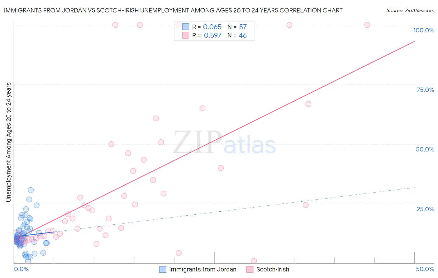 Immigrants from Jordan vs Scotch-Irish Unemployment Among Ages 20 to 24 years