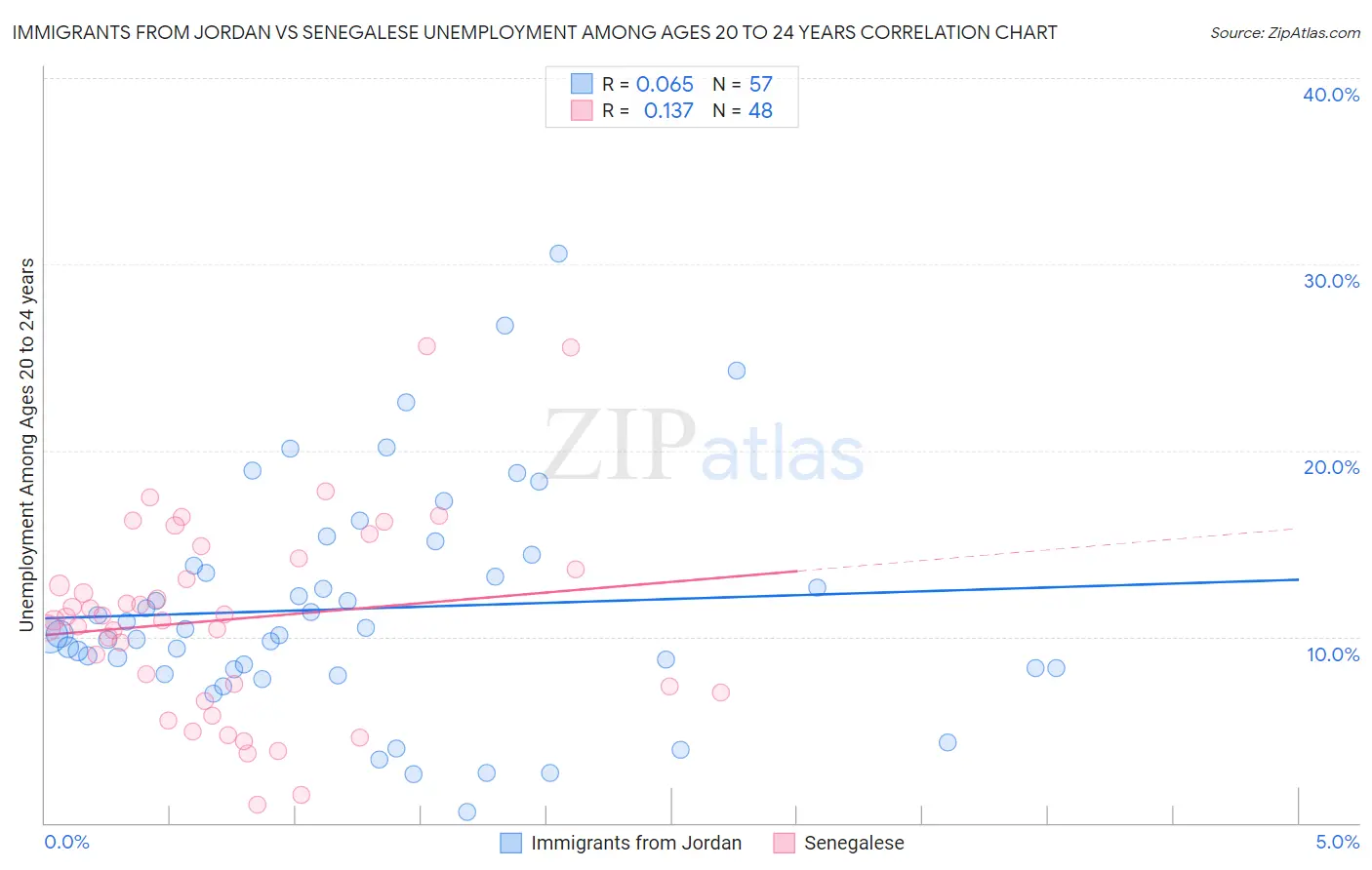 Immigrants from Jordan vs Senegalese Unemployment Among Ages 20 to 24 years