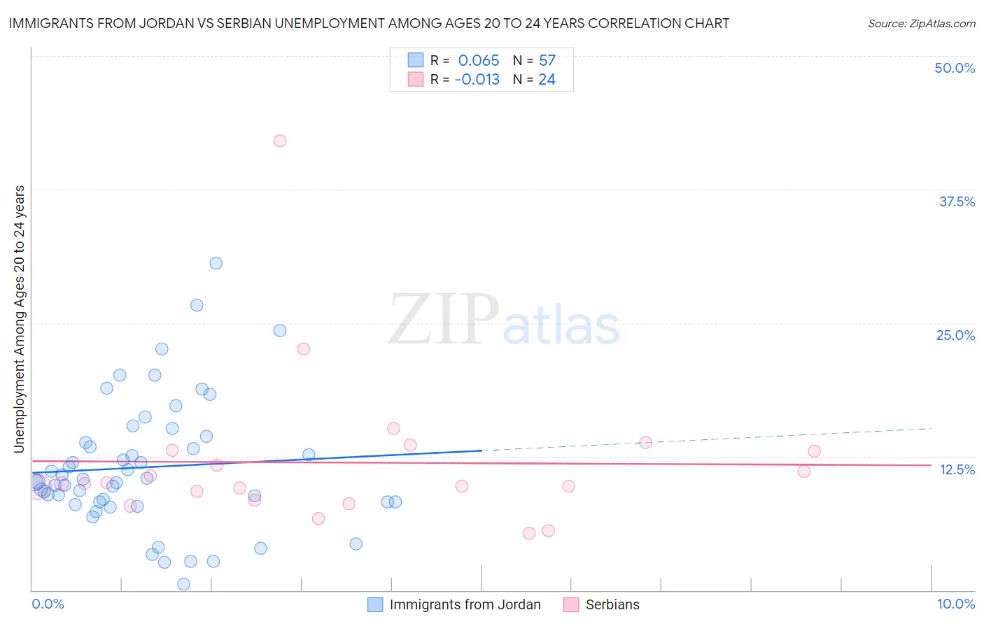 Immigrants from Jordan vs Serbian Unemployment Among Ages 20 to 24 years