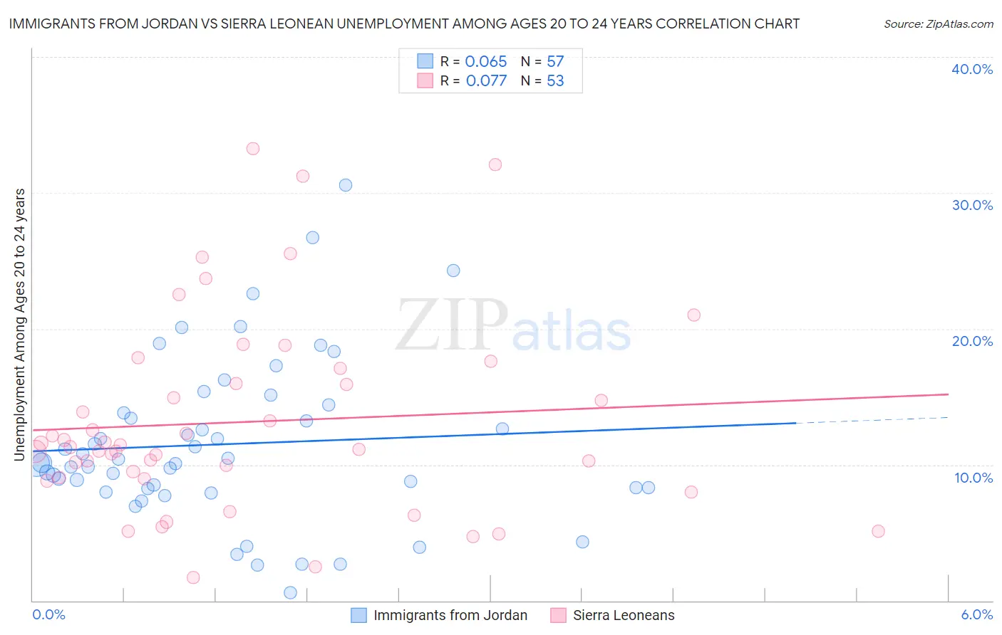 Immigrants from Jordan vs Sierra Leonean Unemployment Among Ages 20 to 24 years