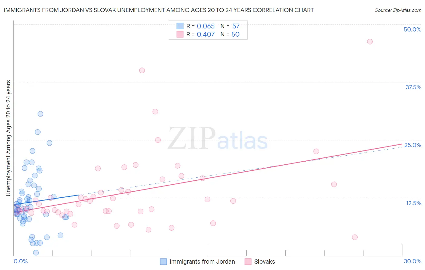 Immigrants from Jordan vs Slovak Unemployment Among Ages 20 to 24 years