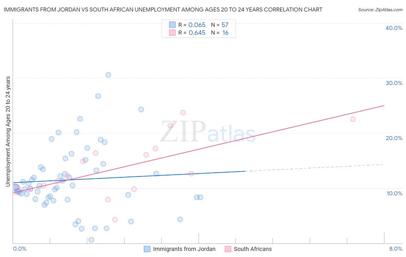 Immigrants from Jordan vs South African Unemployment Among Ages 20 to 24 years