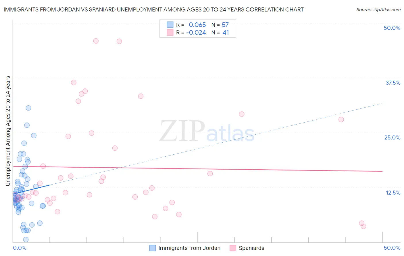 Immigrants from Jordan vs Spaniard Unemployment Among Ages 20 to 24 years