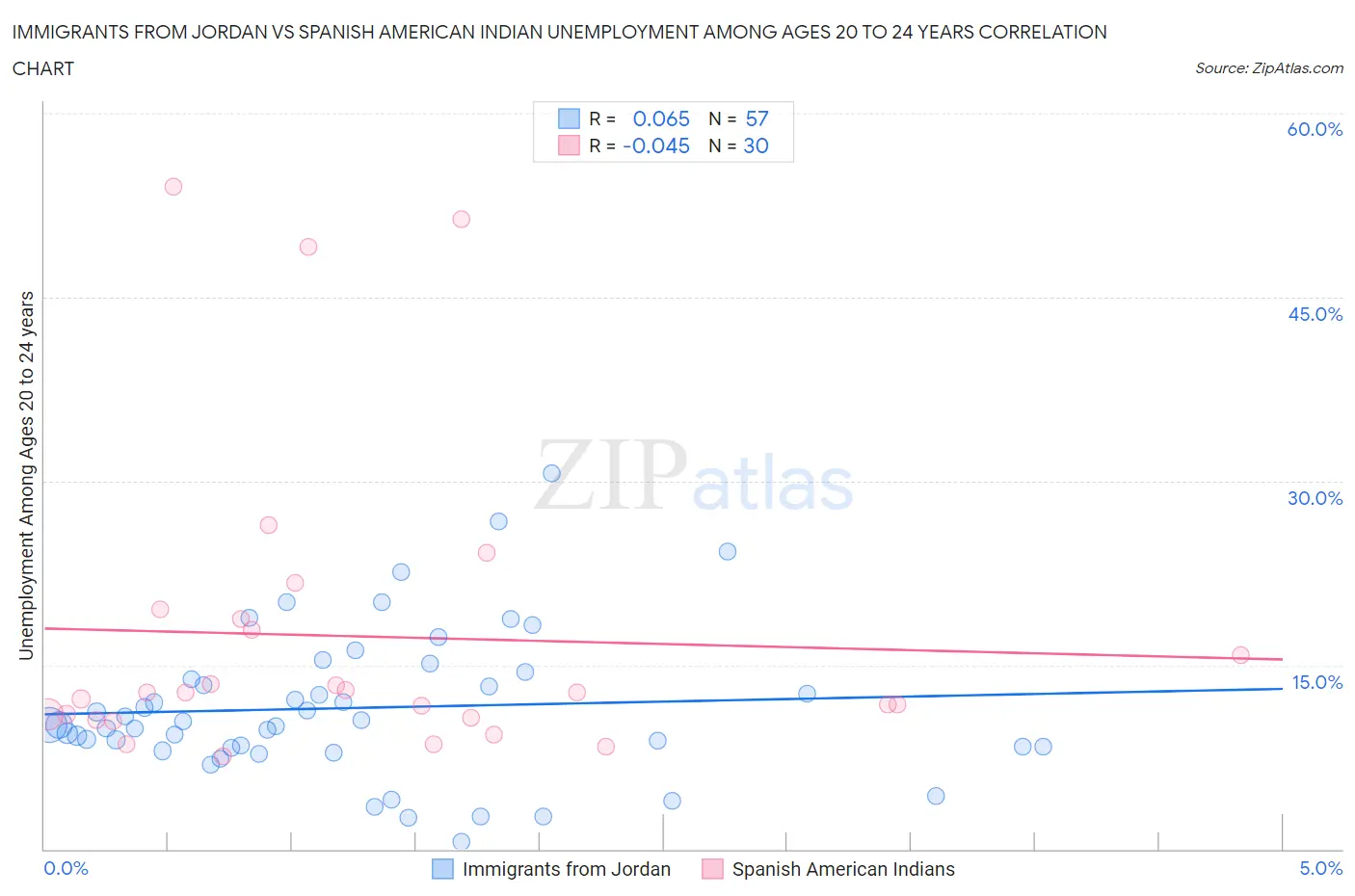 Immigrants from Jordan vs Spanish American Indian Unemployment Among Ages 20 to 24 years