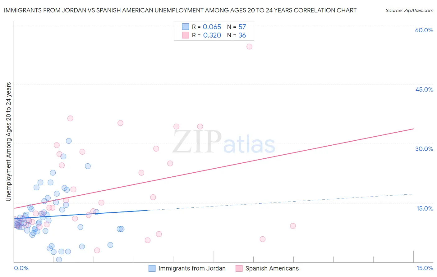Immigrants from Jordan vs Spanish American Unemployment Among Ages 20 to 24 years