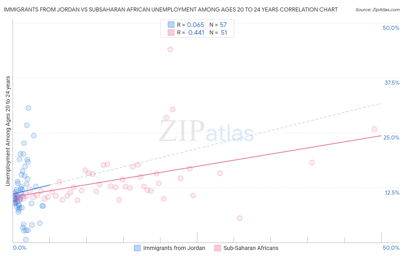 Immigrants from Jordan vs Subsaharan African Unemployment Among Ages 20 to 24 years