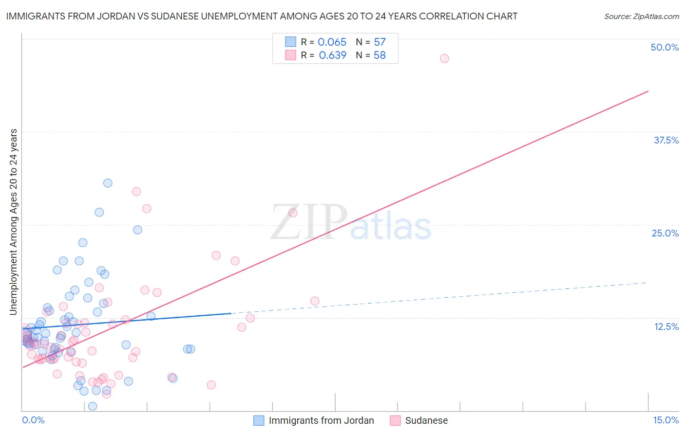 Immigrants from Jordan vs Sudanese Unemployment Among Ages 20 to 24 years