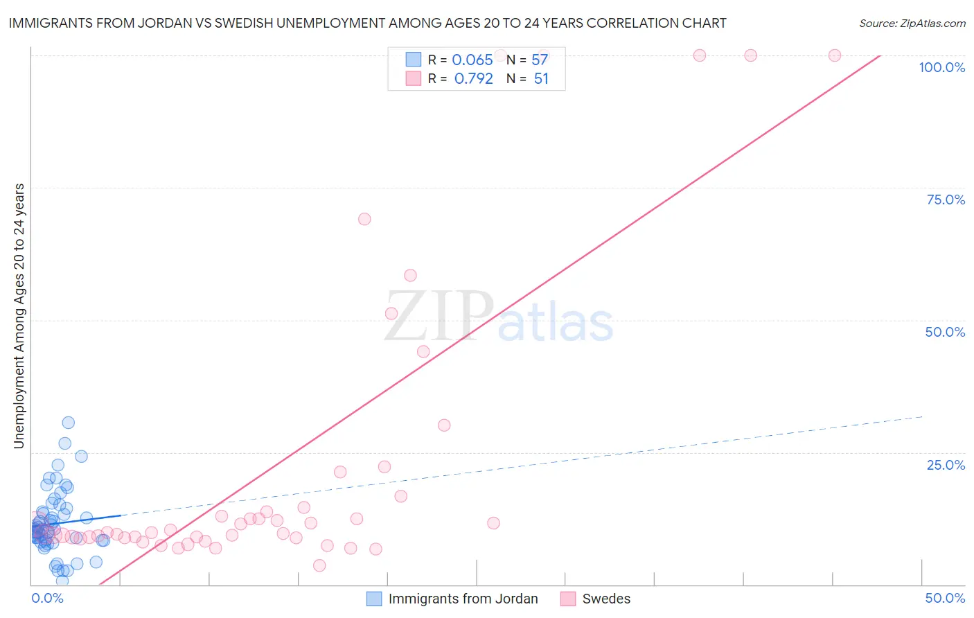 Immigrants from Jordan vs Swedish Unemployment Among Ages 20 to 24 years