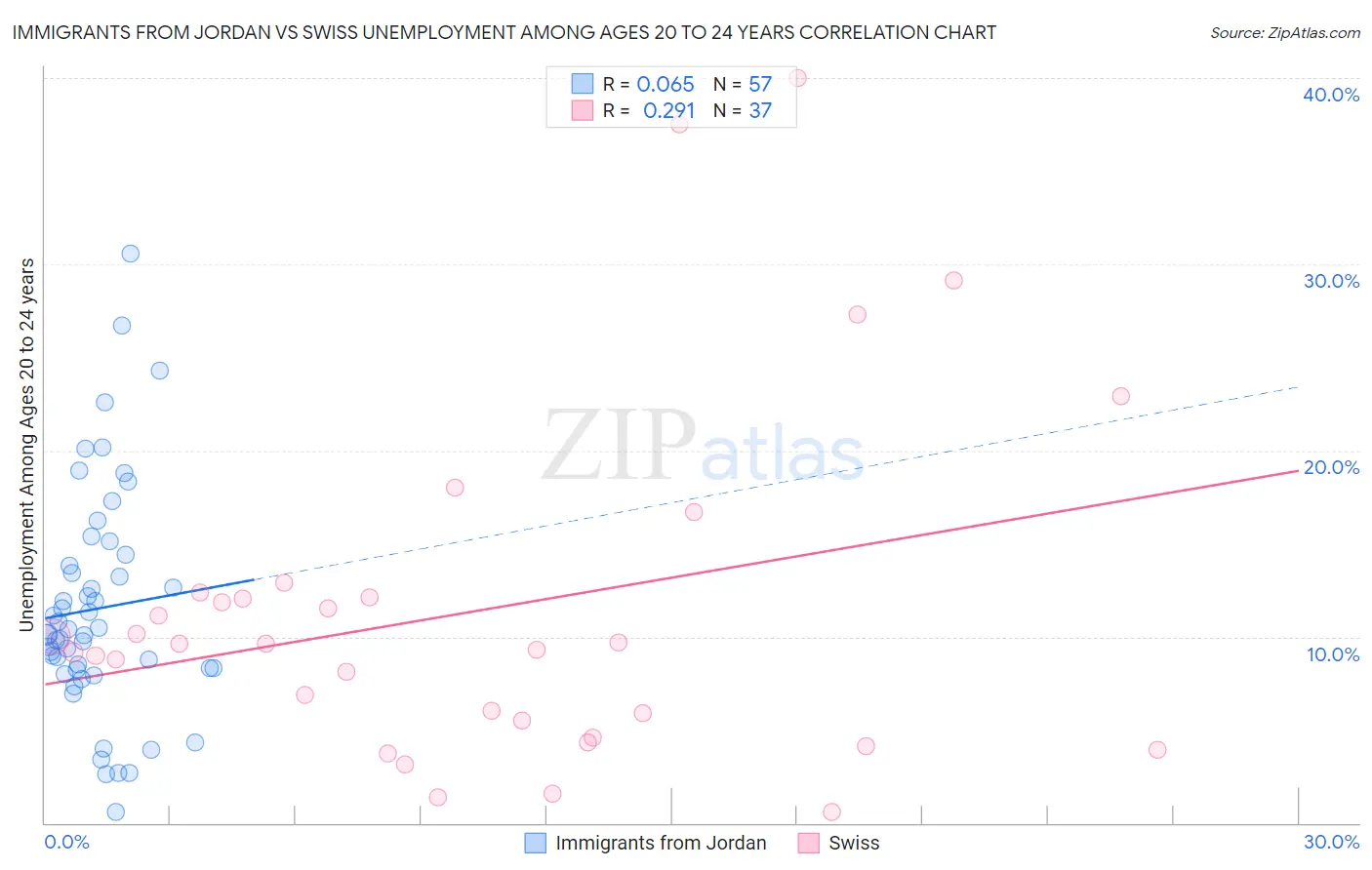 Immigrants from Jordan vs Swiss Unemployment Among Ages 20 to 24 years