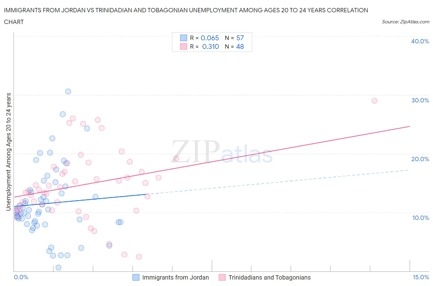 Immigrants from Jordan vs Trinidadian and Tobagonian Unemployment Among Ages 20 to 24 years