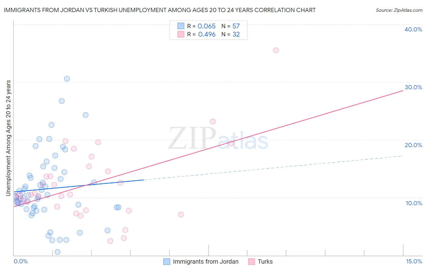 Immigrants from Jordan vs Turkish Unemployment Among Ages 20 to 24 years