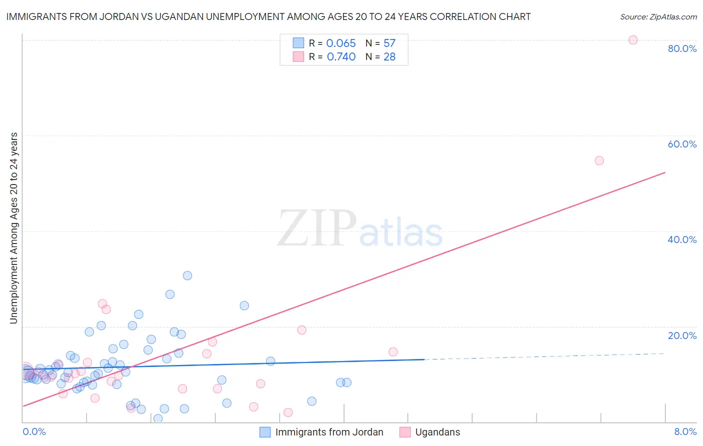 Immigrants from Jordan vs Ugandan Unemployment Among Ages 20 to 24 years