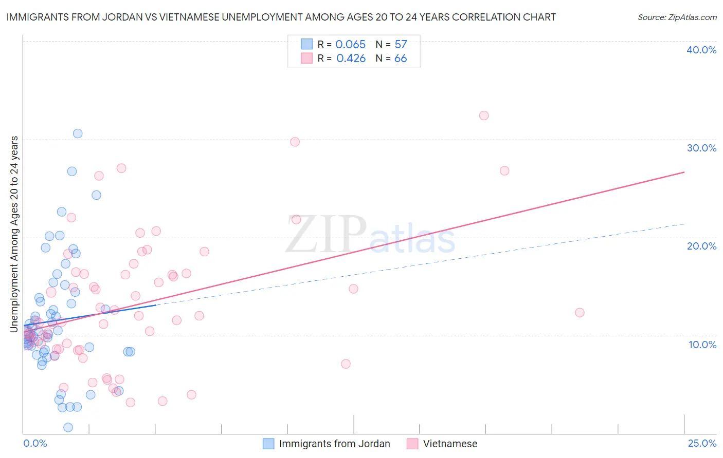 Immigrants from Jordan vs Vietnamese Unemployment Among Ages 20 to 24 years