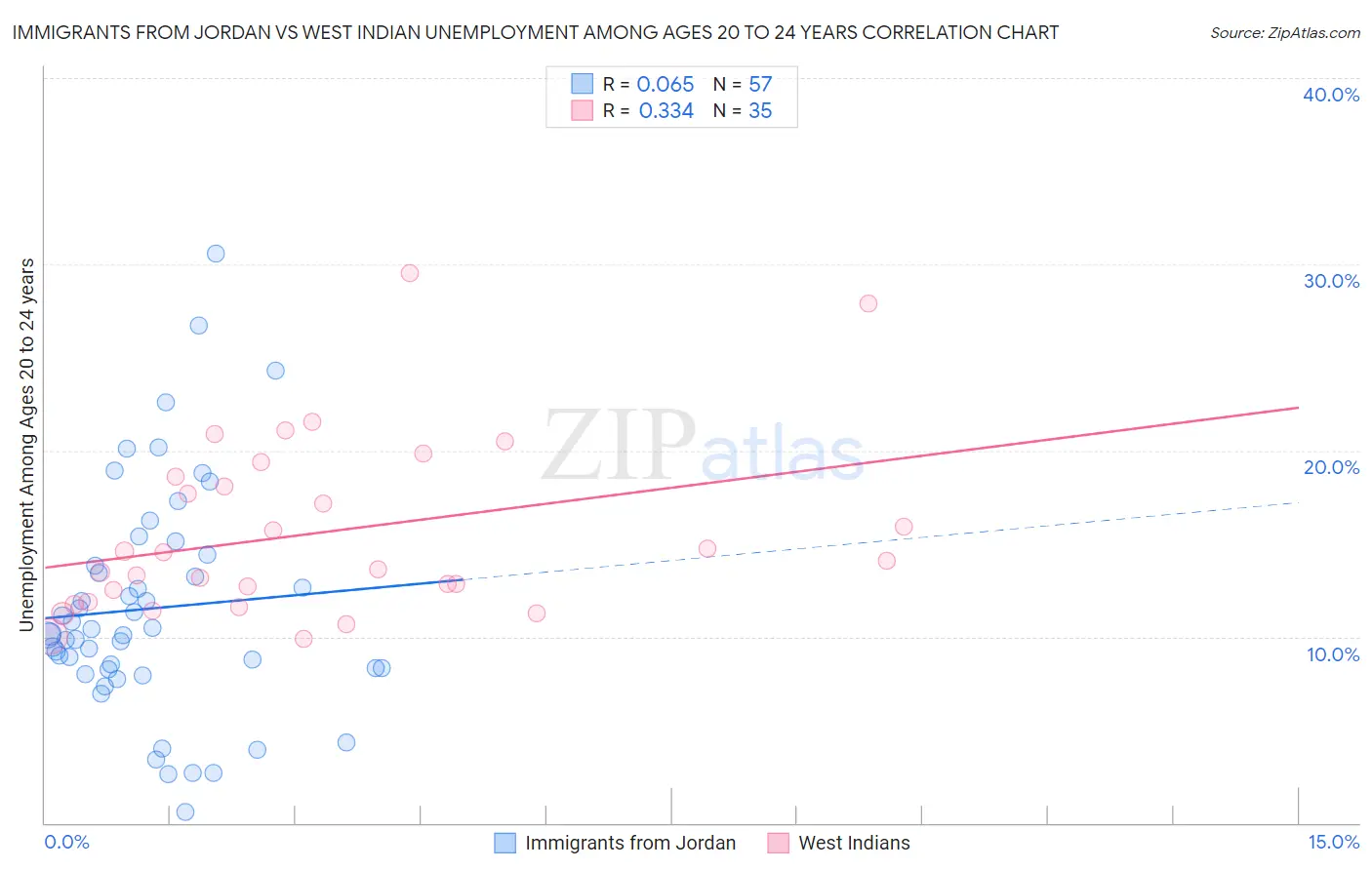 Immigrants from Jordan vs West Indian Unemployment Among Ages 20 to 24 years