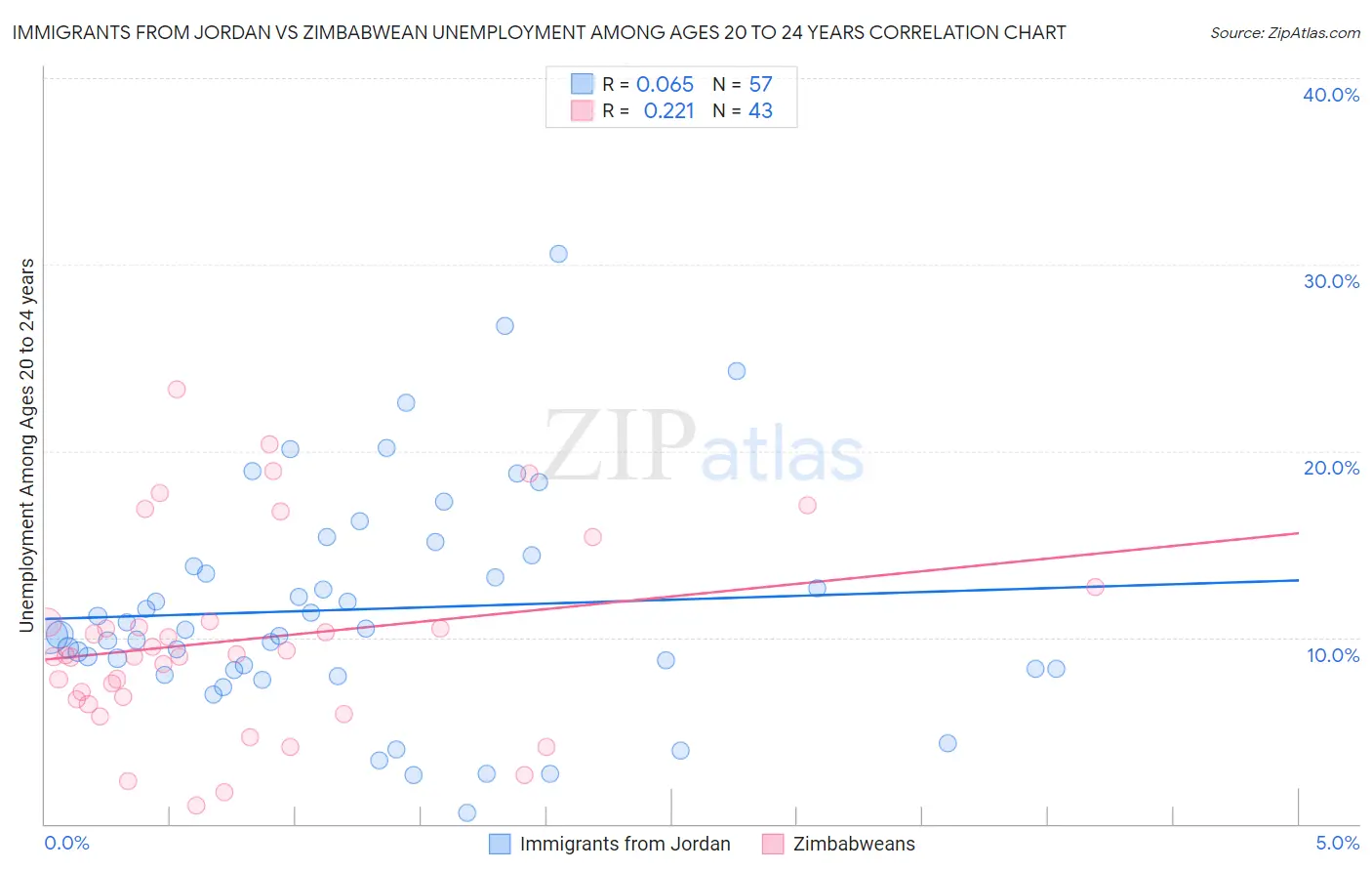 Immigrants from Jordan vs Zimbabwean Unemployment Among Ages 20 to 24 years