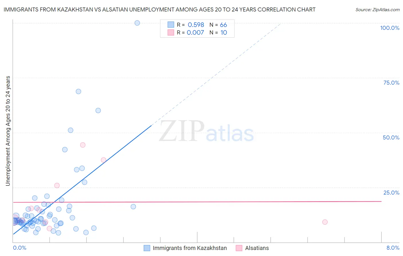 Immigrants from Kazakhstan vs Alsatian Unemployment Among Ages 20 to 24 years
