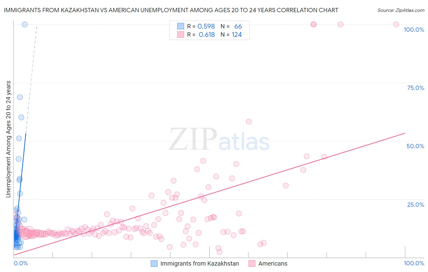 Immigrants from Kazakhstan vs American Unemployment Among Ages 20 to 24 years