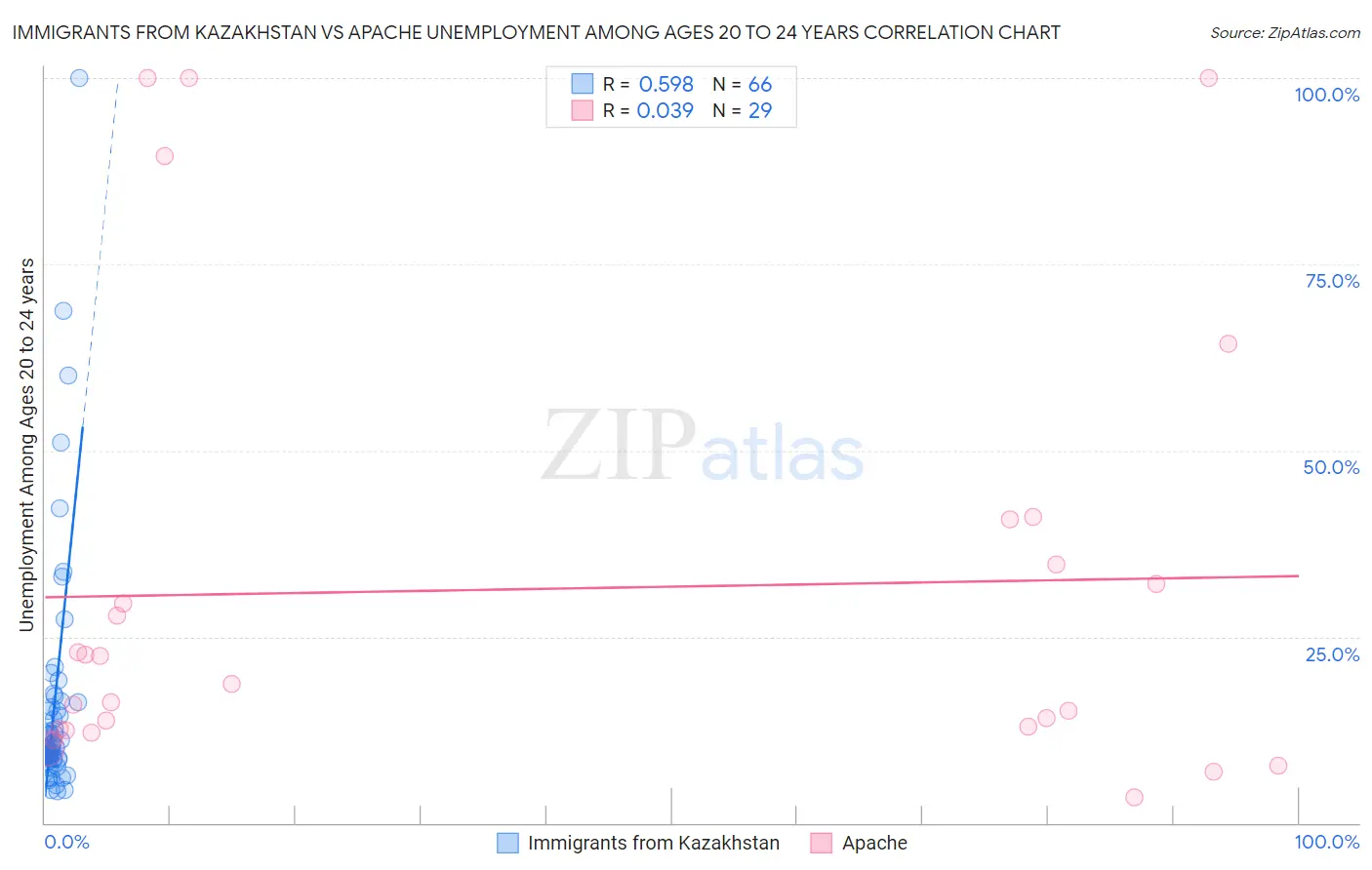 Immigrants from Kazakhstan vs Apache Unemployment Among Ages 20 to 24 years