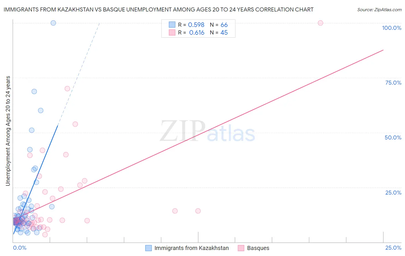 Immigrants from Kazakhstan vs Basque Unemployment Among Ages 20 to 24 years