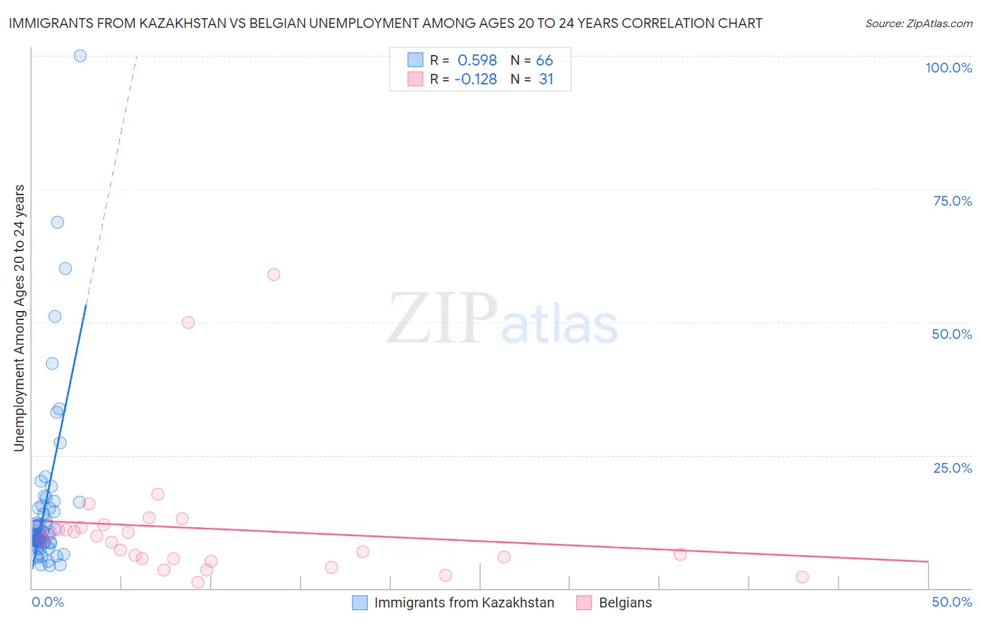 Immigrants from Kazakhstan vs Belgian Unemployment Among Ages 20 to 24 years
