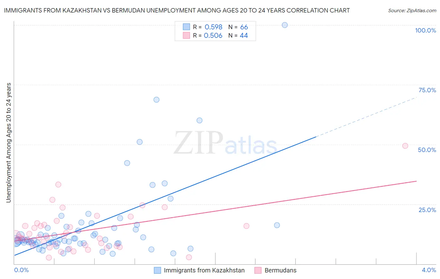 Immigrants from Kazakhstan vs Bermudan Unemployment Among Ages 20 to 24 years