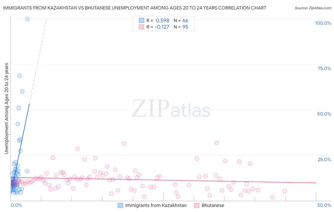 Immigrants from Kazakhstan vs Bhutanese Unemployment Among Ages 20 to 24 years