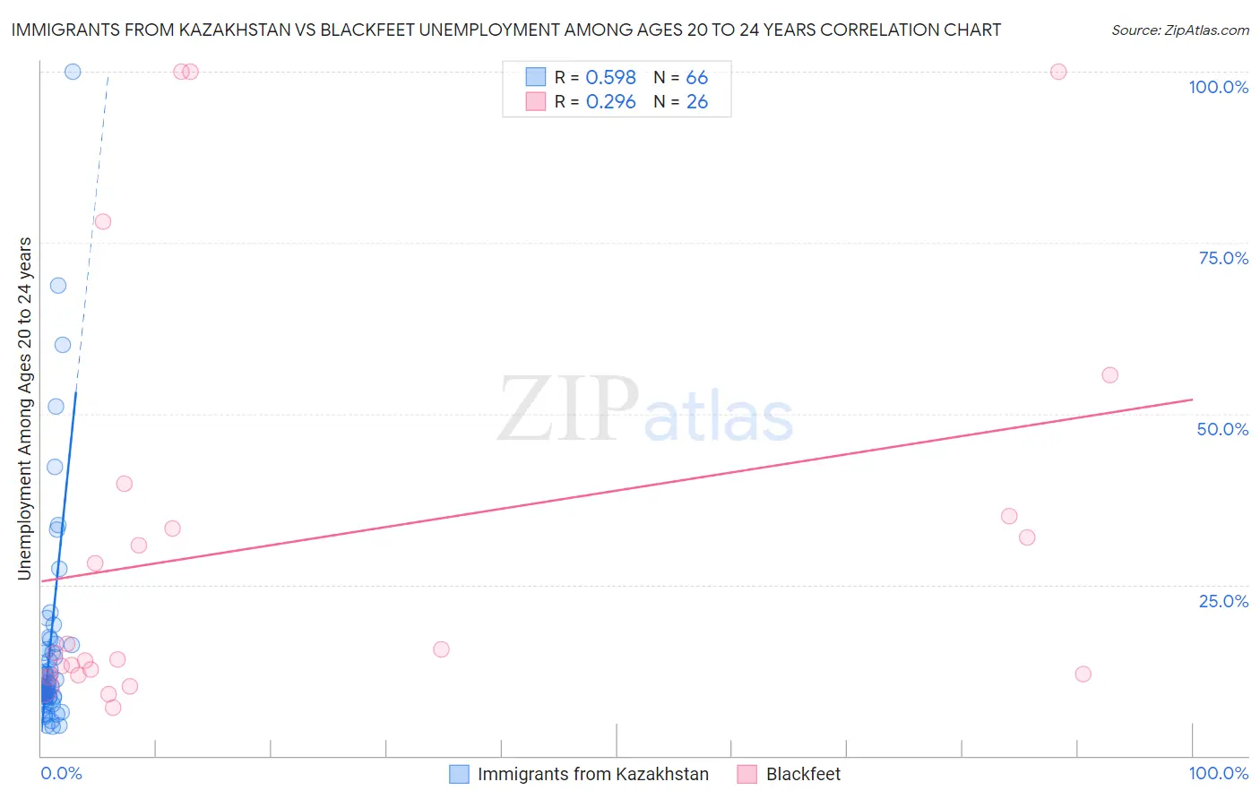 Immigrants from Kazakhstan vs Blackfeet Unemployment Among Ages 20 to 24 years