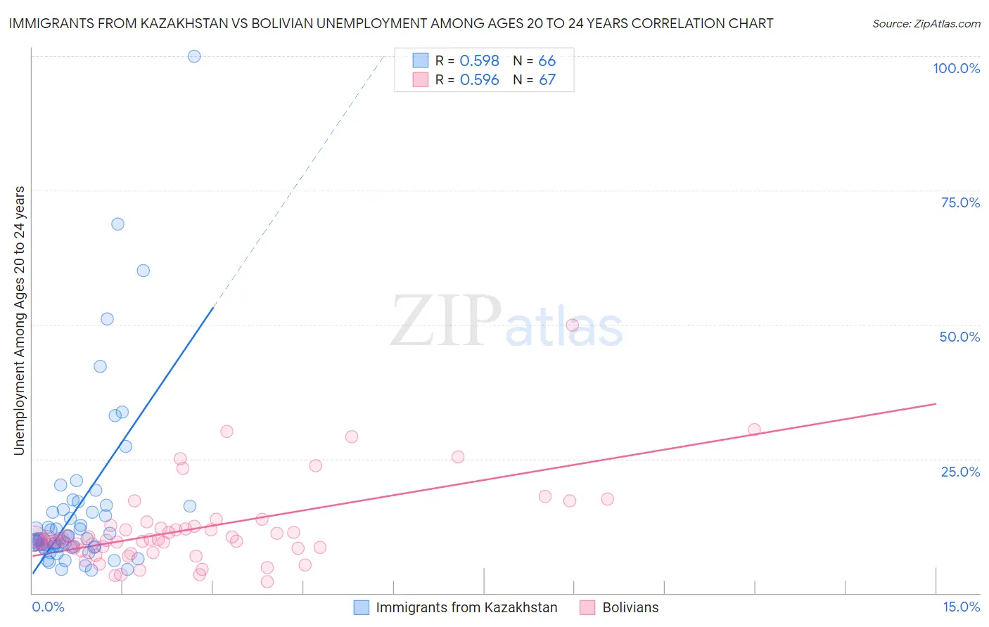 Immigrants from Kazakhstan vs Bolivian Unemployment Among Ages 20 to 24 years