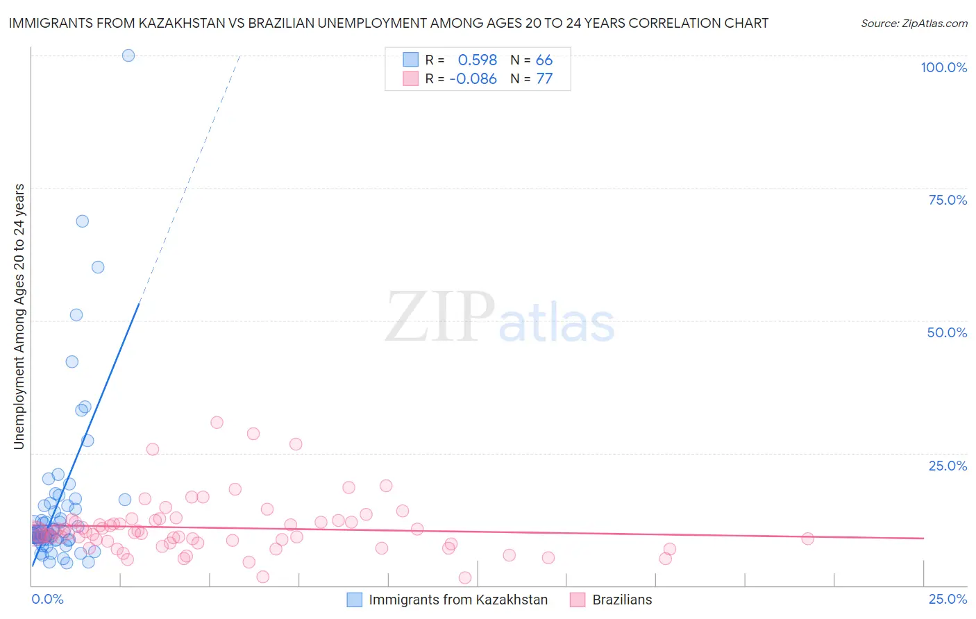 Immigrants from Kazakhstan vs Brazilian Unemployment Among Ages 20 to 24 years