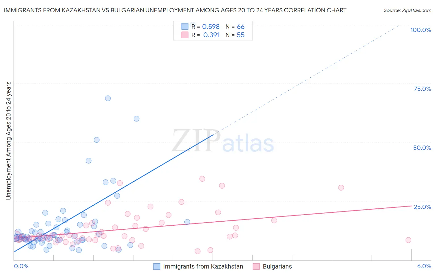 Immigrants from Kazakhstan vs Bulgarian Unemployment Among Ages 20 to 24 years