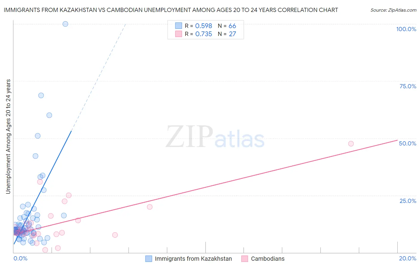 Immigrants from Kazakhstan vs Cambodian Unemployment Among Ages 20 to 24 years