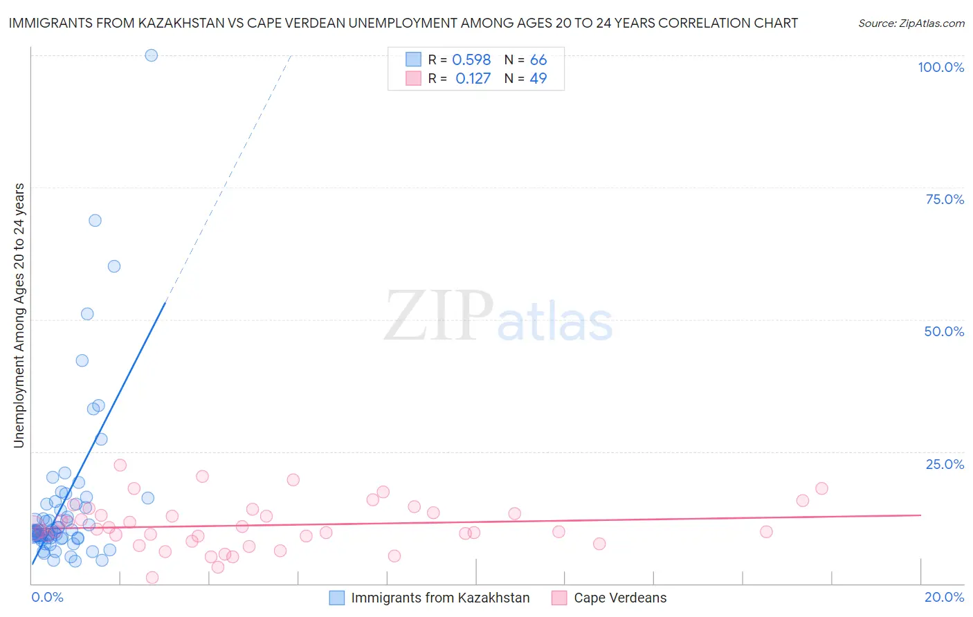 Immigrants from Kazakhstan vs Cape Verdean Unemployment Among Ages 20 to 24 years
